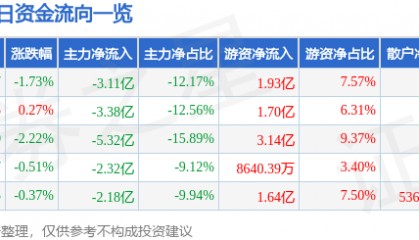 股票行情快报：中芯国际（688981）3月25日主力资金净卖出3.11亿元