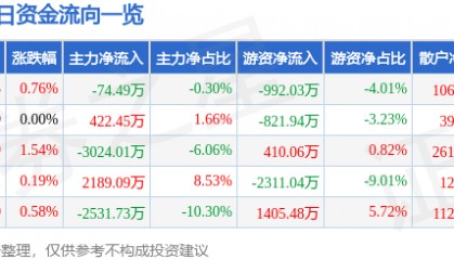 股票行情快报：驰宏锌锗（600497）7月1日主力资金净卖出74.49万元