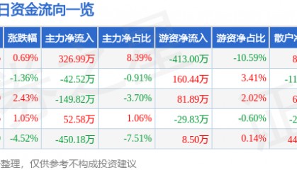 股票行情快报：凯美特气（002549）1月9日主力资金净买入326.99万元