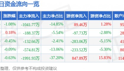 股票行情快报：伟星新材（002372）6月12日主力资金净卖出1041.77万元