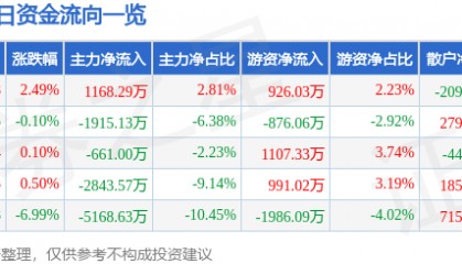 股票行情快报：香雪制药（300147）2月24日主力资金净买入1168.29万元