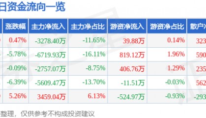 股票行情快报：乾照光电（300102）12月26日主力资金净卖出3278.40万元