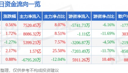 股票行情快报：中国电信（601728）2月7日主力资金净买入7520.45万元