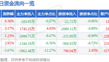 股票行情快报：乾照光电（300102）2月24日主力资金净卖出103.95万元