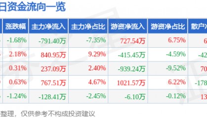 股票行情快报：毅昌科技（002420）7月15日主力资金净卖出791.40万元