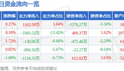 股票行情快报：万达电影（002739）6月6日主力资金净买入1162.58万元