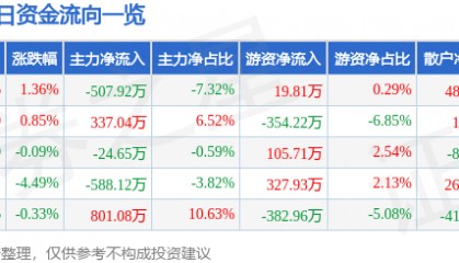 股票行情快报：伟星新材（002372）5月6日主力资金净卖出507.92万元
