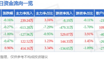 股票行情快报：西藏矿业（000762）5月27日主力资金净买入239.24万元