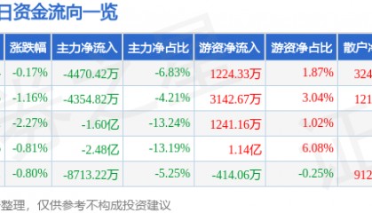 股票行情快报：君正集团（601216）2月26日主力资金净卖出4470.42万元
