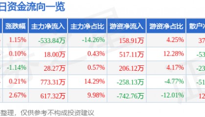 股票行情快报：宝光股份（600379）3月4日主力资金净卖出533.84万元