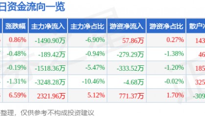 股票行情快报：乾照光电（300102）1月20日主力资金净卖出1490.90万元
