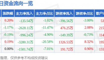 股票行情快报：驰宏锌锗（600497）6月20日主力资金净卖出135.54万元