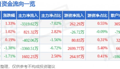 股票行情快报：新和成（002001）4月22日主力资金净卖出3319.62万元