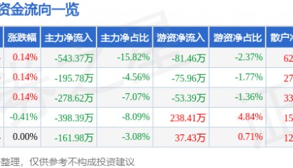 股票行情快报：新世界（600628）7月2日主力资金净卖出543.37万元