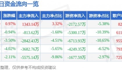 股票行情快报：德赛西威（002920）1月7日主力资金净买入1343.14万元