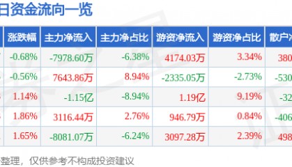 股票行情快报：建设银行（601939）12月27日主力资金净卖出7978.60万元