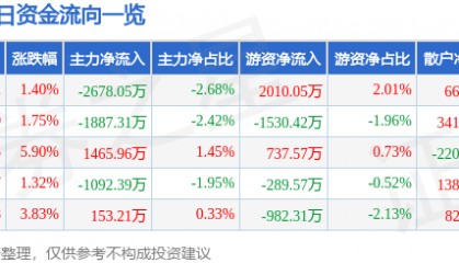 股票行情快报：兆日科技（300333）2月11日主力资金净卖出2678.05万元