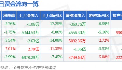 股票行情快报：中兵红箭（000519）5月15日主力资金净卖出1.06亿元