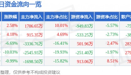 股票行情快报：海马汽车（000572）4月10日主力资金净买入1706.65万元