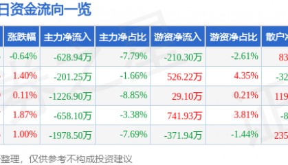股票行情快报：西藏矿业（000762）4月15日主力资金净卖出628.94万元