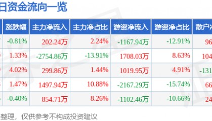 股票行情快报：皖通高速（600012）12月18日主力资金净买入202.24万元