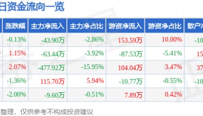 股票行情快报：浪莎股份（600137）4月3日主力资金净卖出43.90万元