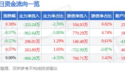股票行情快报：驰宏锌锗（600497）5月19日主力资金净卖出355.24万元