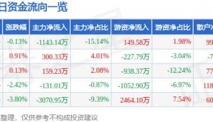 股票行情快报：中水渔业（000798）7月9日主力资金净卖出1143.14万元