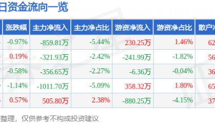股票行情快报：驰宏锌锗（600497）5月27日主力资金净卖出859.81万元