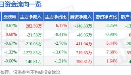 股票行情快报：辽港股份（601880）5月28日主力资金净买入282.39万元