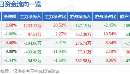 股票行情快报：中水渔业（000798）6月16日主力资金净买入1233.12万元