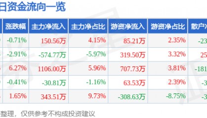 股票行情快报：永安期货（600927）5月16日主力资金净买入150.56万元