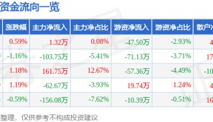 股票行情快报：ST德豪（002005）2月10日主力资金净买入1.32万元