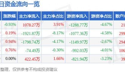 股票行情快报：驰宏锌锗（600497）7月4日主力资金净买入1078.27万元
