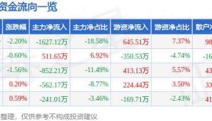 股票行情快报：海伦哲（300201）5月23日主力资金净卖出1627.12万元