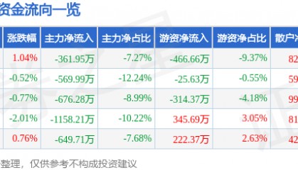 股票行情快报：轻纺城（600790）11月27日主力资金净卖出361.95万元