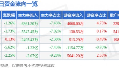 股票行情快报：东软载波（300183）3月12日主力资金净卖出6361.20万元