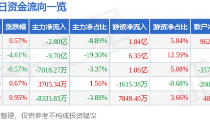 股票行情快报：中芯国际（688981）5月12日主力资金净卖出2.80亿元