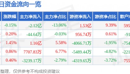 股票行情快报：中芯国际（688981）6月9日主力资金净卖出2.12亿元