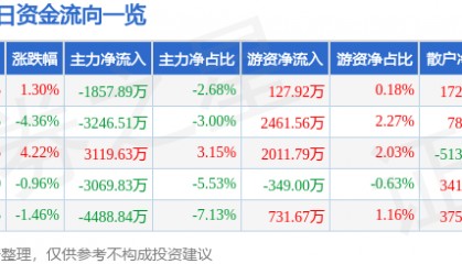 股票行情快报：兆日科技（300333）1月24日主力资金净卖出1857.89万元