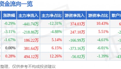 股票行情快报：轻纺城（600790）1月13日主力资金净卖出441.74万元