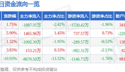 股票行情快报：兆日科技（300333）2月10日主力资金净卖出1887.31万元