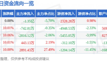 股票行情快报：凯美特气（002549）4月3日主力资金净卖出1.35亿元