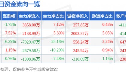 股票行情快报：盛通股份（002599）11月14日主力资金净买入3858.00万元