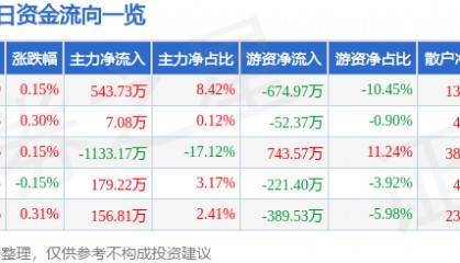 股票行情快报：金健米业（600127）3月12日主力资金净买入543.73万元