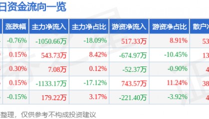 股票行情快报：金健米业（600127）3月13日主力资金净卖出1050.66万元