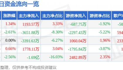 股票行情快报：冠捷科技（000727）3月14日主力资金净买入1193.57万元