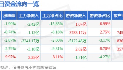 股票行情快报：中国电信（601728）2月27日主力资金净卖出2.42亿元