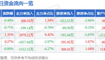 股票行情快报：西藏矿业（000762）3月18日主力资金净买入308.16万元