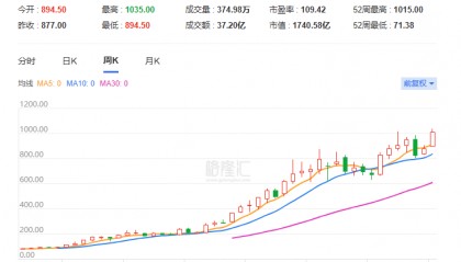 大摩：老铺黄金无惧限售股票解禁，凭借新店成功开业股价表现强劲！目标价865港元，基于预测2025年市盈率33倍，对应1.4倍的市盈增长率